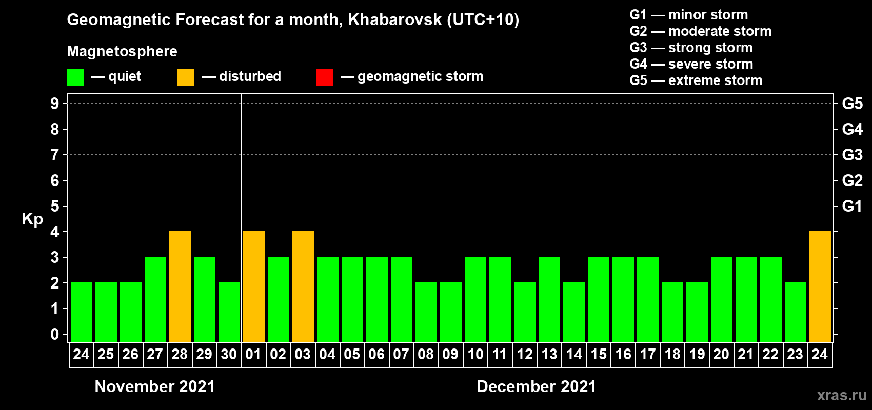 Forecast of the daily maximal value of geomagnetic index Kp for <b>1 month</b> (31 days) <b>from Nov 24, 2021 to Dec 24, 2021</b>