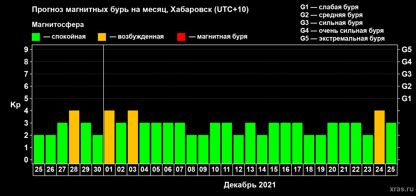 Прогноз максимального суточного геомагнитного индекса Kp на <b>1 месяц</b> (31 день) <b>с 25 ноября по 25 декабря 2021 г</b>