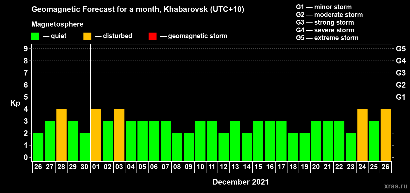 Forecast of the daily maximal value of geomagnetic index Kp for <b>1 month</b> (31 days) <b>from Nov 26, 2021 to Dec 26, 2021</b>