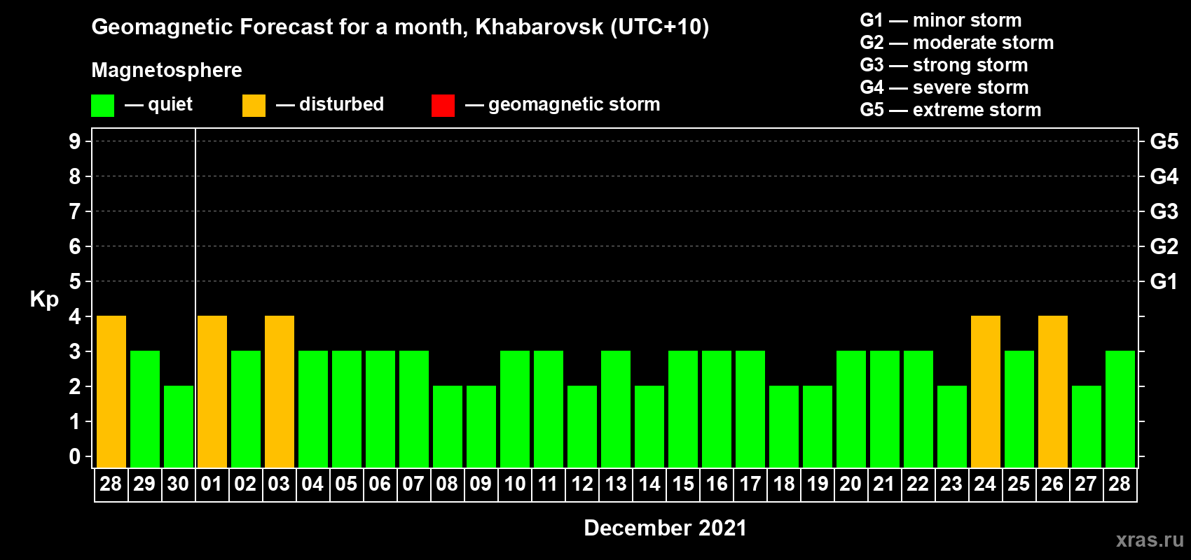 Forecast of the daily maximal value of geomagnetic index Kp for <b>1 month</b> (31 days) <b>from Nov 28, 2021 to Dec 28, 2021</b>