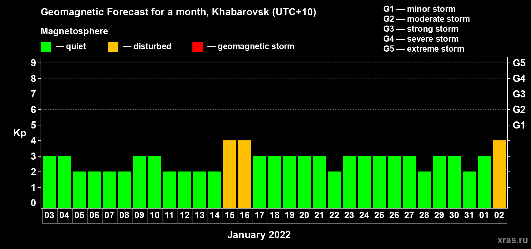 Forecast of the daily maximal value of geomagnetic index Kp for <b>1 month</b> (31 days) <b>from Jan 03, 2022 to Feb 02, 2022</b>