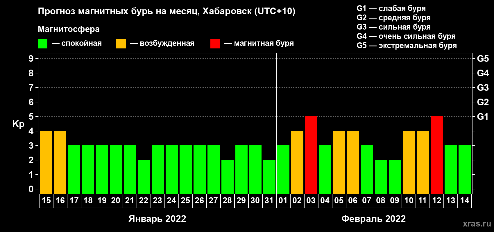 Прогноз максимального суточного геомагнитного индекса Kp на <b>1 месяц</b> (31 день) <b>с 15 января по 14 февраля 2022 г</b>