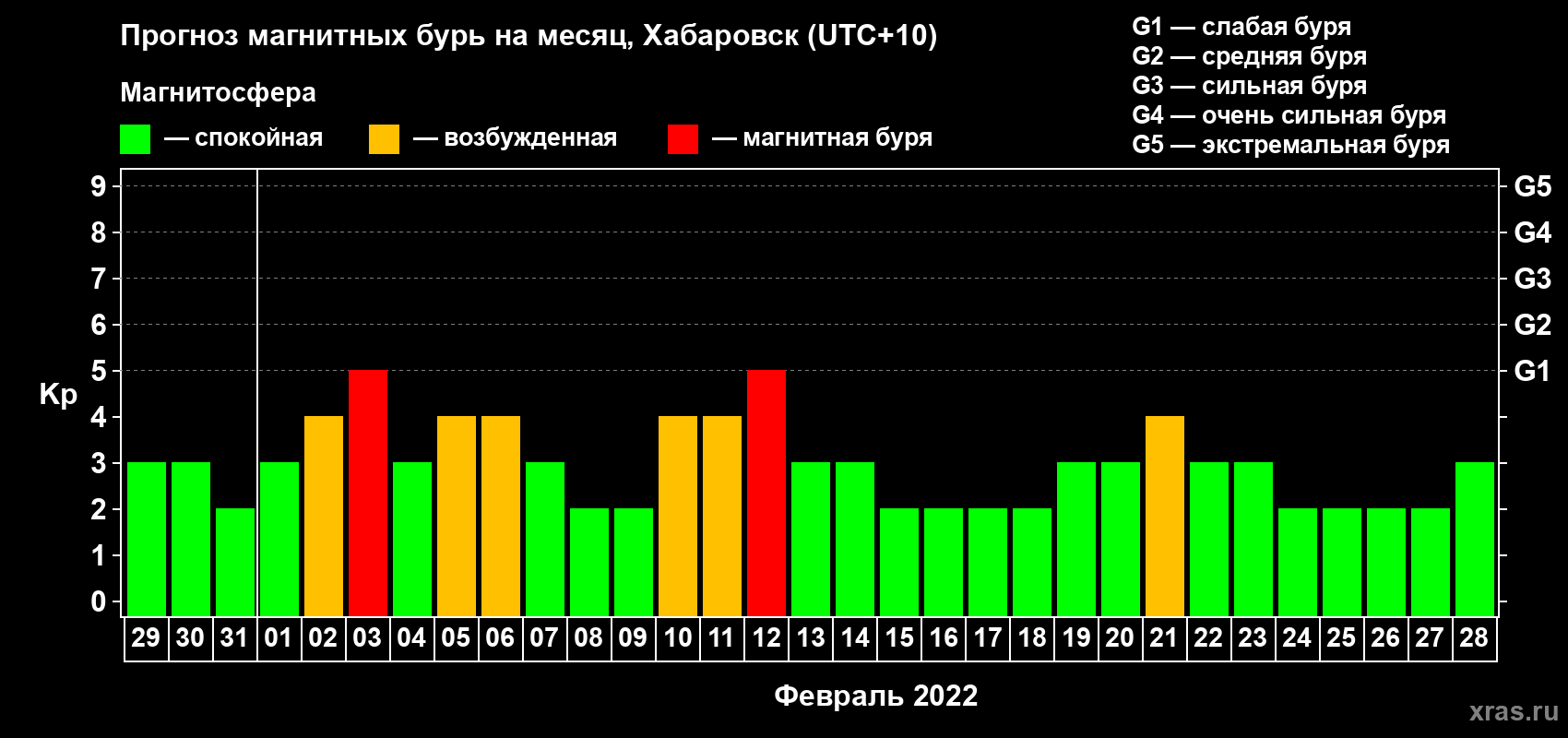 Прогноз максимального суточного геомагнитного индекса Kp на <b>1 месяц</b> (31 день) <b>с 29 января по 28 февраля 2022 г</b>