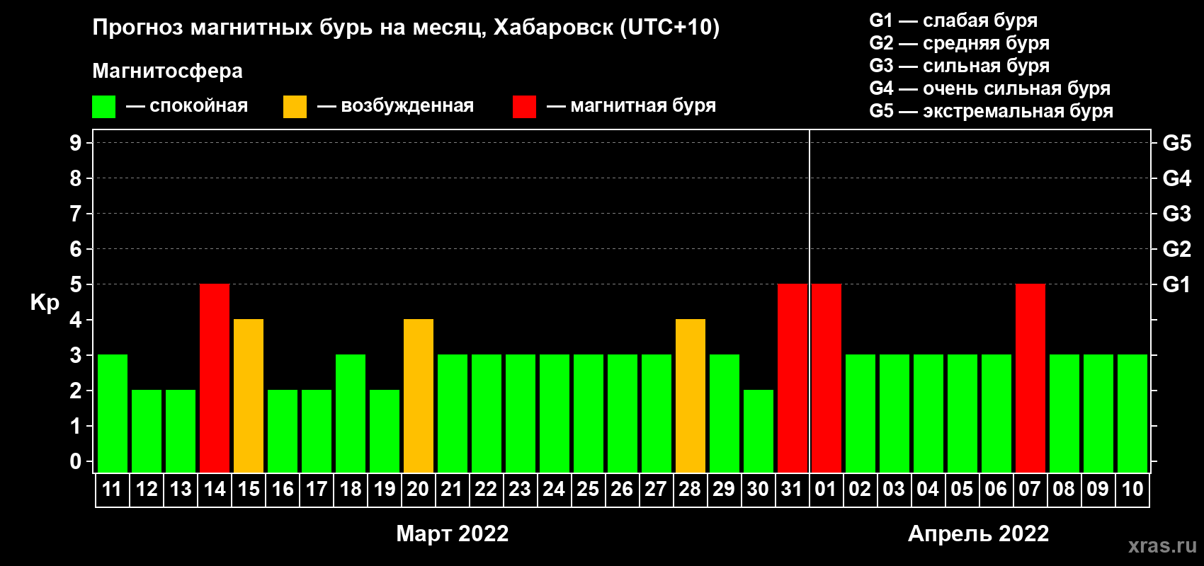 Прогноз максимального суточного геомагнитного индекса Kp на <b>1 месяц</b> (31 день) <b>с 11 марта по 10 апреля 2022 г</b>