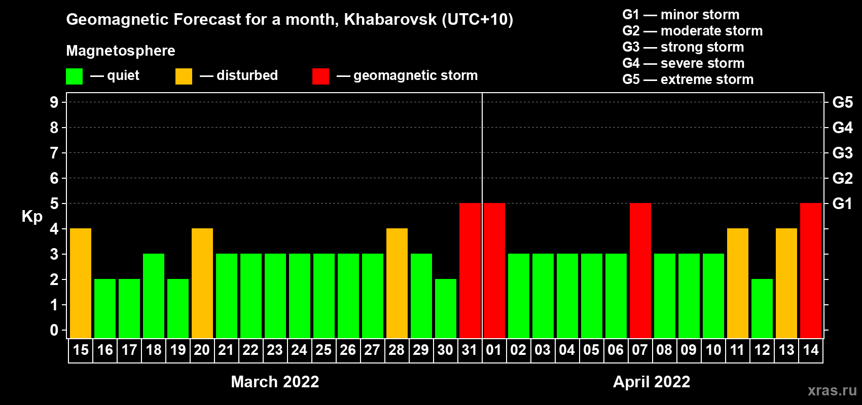 Forecast of the daily maximal value of geomagnetic index Kp for <b>1 month</b> (31 days) <b>from Mar 15, 2022 to Apr 14, 2022</b>