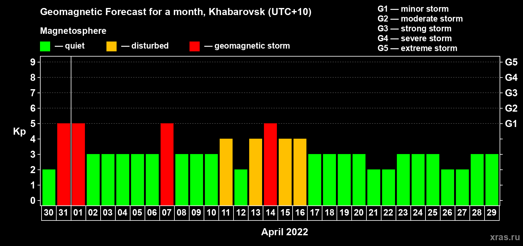 Forecast of the daily maximal value of geomagnetic index Kp for <b>1 month</b> (31 days) <b>from Mar 30, 2022 to Apr 29, 2022</b>