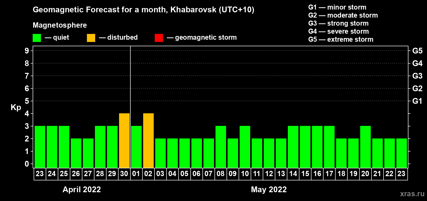 Forecast of the daily maximal value of geomagnetic index Kp for <b>1 month</b> (31 days) <b>from Apr 23, 2022 to May 23, 2022</b>