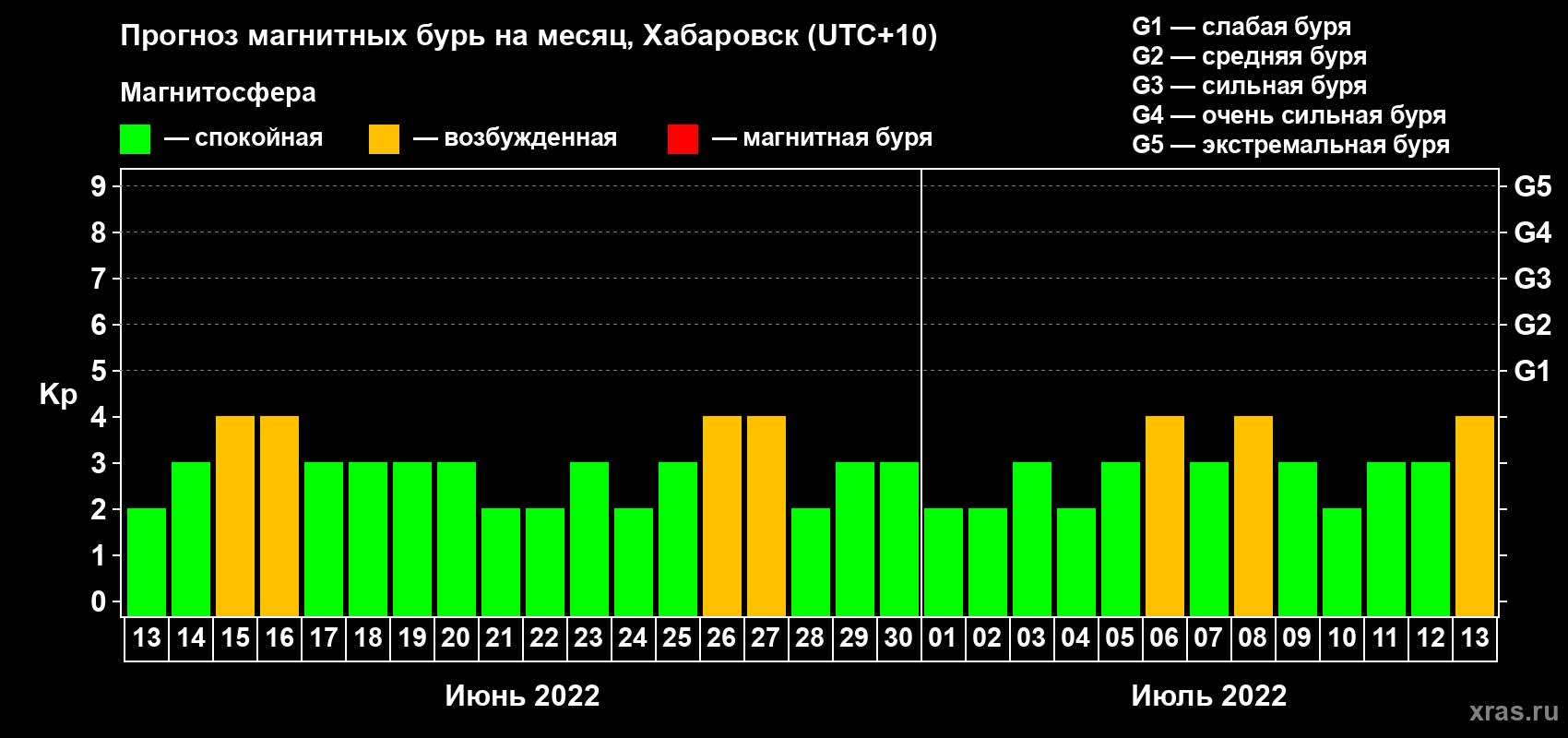 Прогноз максимального суточного геомагнитного индекса Kp на <b>1 месяц</b> (31 день) <b>с 13 июня по 13 июля 2022 г</b>