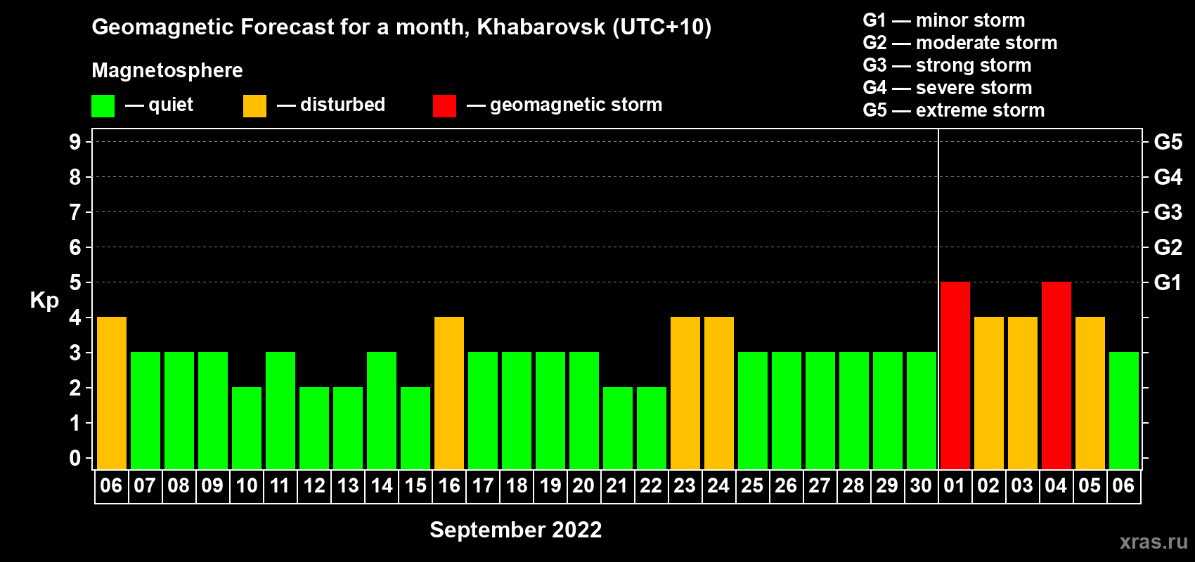 Forecast of the daily maximal value of geomagnetic index Kp for <b>1 month</b> (31 days) <b>from Sep 06, 2022 to Oct 06, 2022</b>