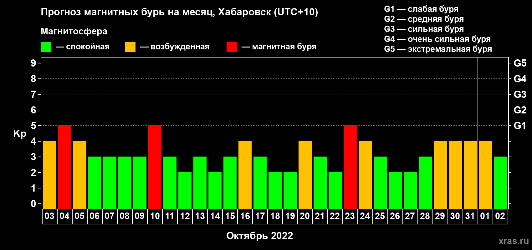 Прогноз максимального суточного геомагнитного индекса Kp на <b>1 месяц</b> (31 день) <b>с 03 октября по 02 ноября 2022 г</b>