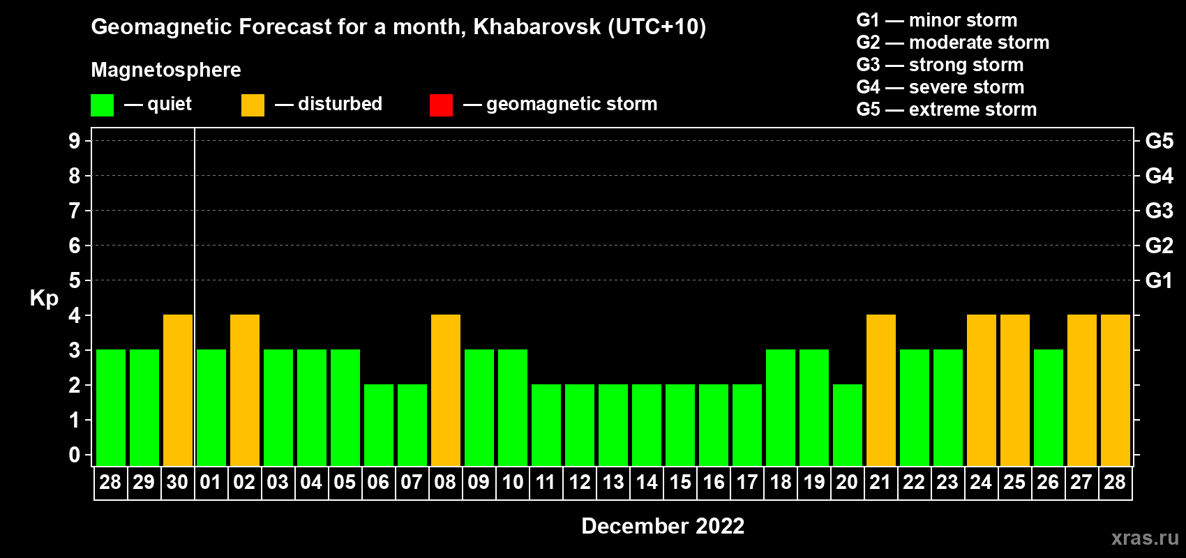Forecast of the daily maximal value of geomagnetic index Kp for <b>1 month</b> (31 days) <b>from Nov 28, 2022 to Dec 28, 2022</b>