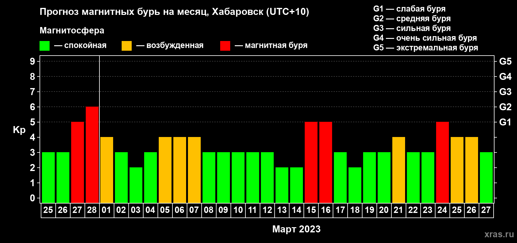 Прогноз максимального суточного геомагнитного индекса Kp на <b>1 месяц</b> (31 день) <b>с 25 февраля по 27 марта 2023 г</b>