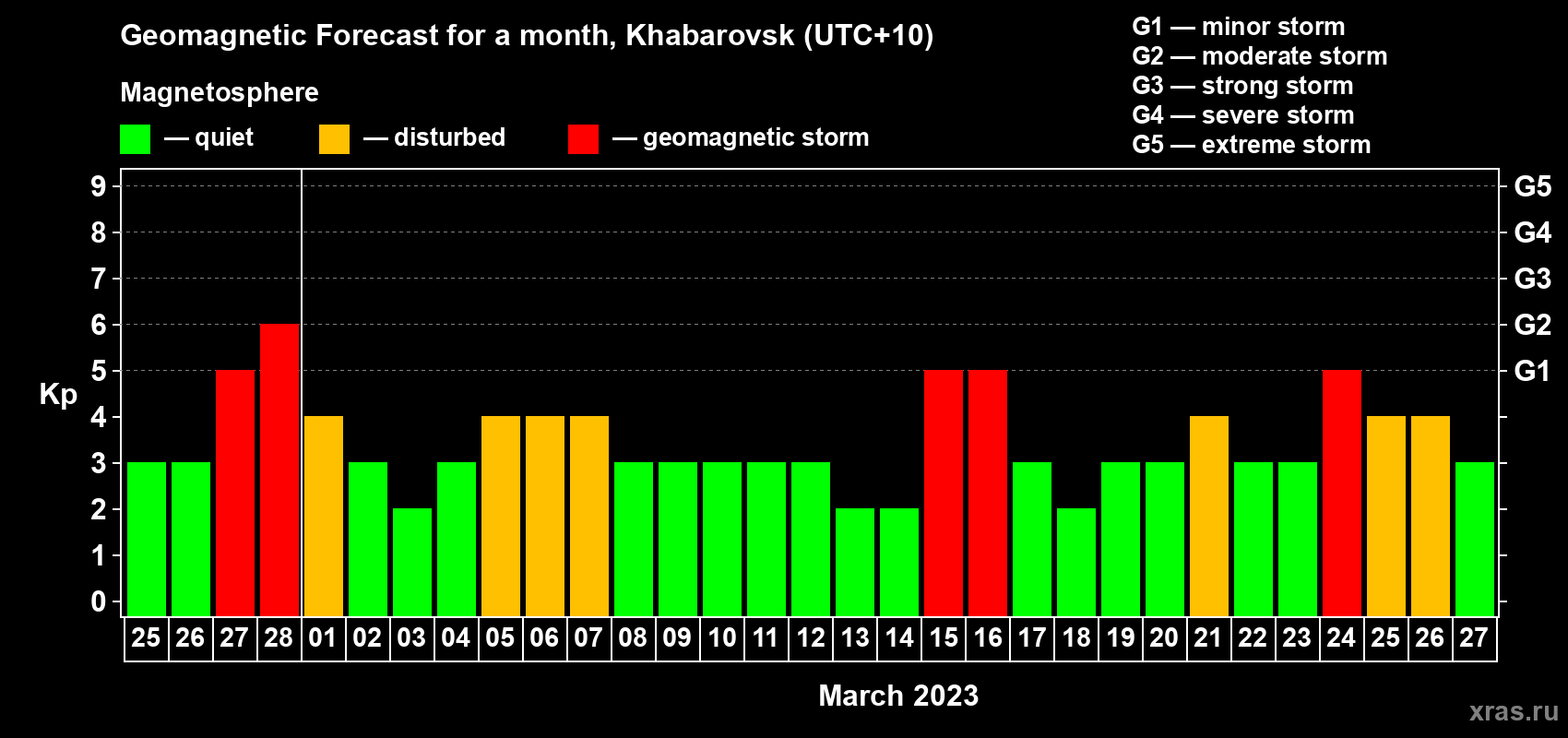 Forecast of the daily maximal value of geomagnetic index Kp for <b>1 month</b> (31 days) <b>from Feb 25, 2023 to Mar 27, 2023</b>