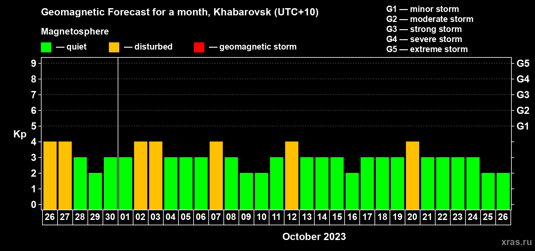 Forecast of the daily maximal value of geomagnetic index Kp for <b>1 month</b> (31 days) <b>from Sep 26, 2023 to Oct 26, 2023</b>