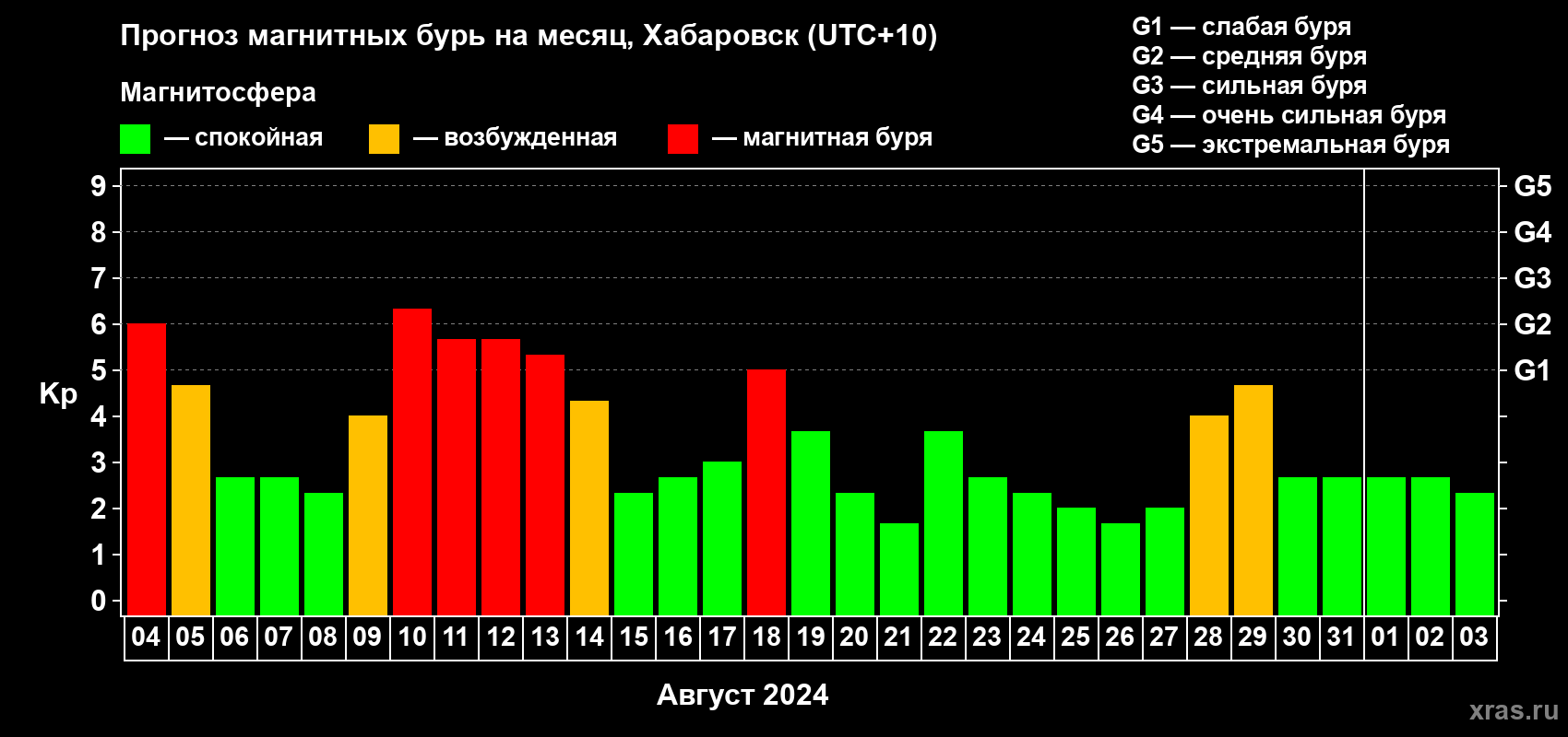 Прогноз максимального суточного геомагнитного индекса Kp на <b>1 месяц</b> (31 день) <b>с 04 августа по 03 сентября 2024 г</b>