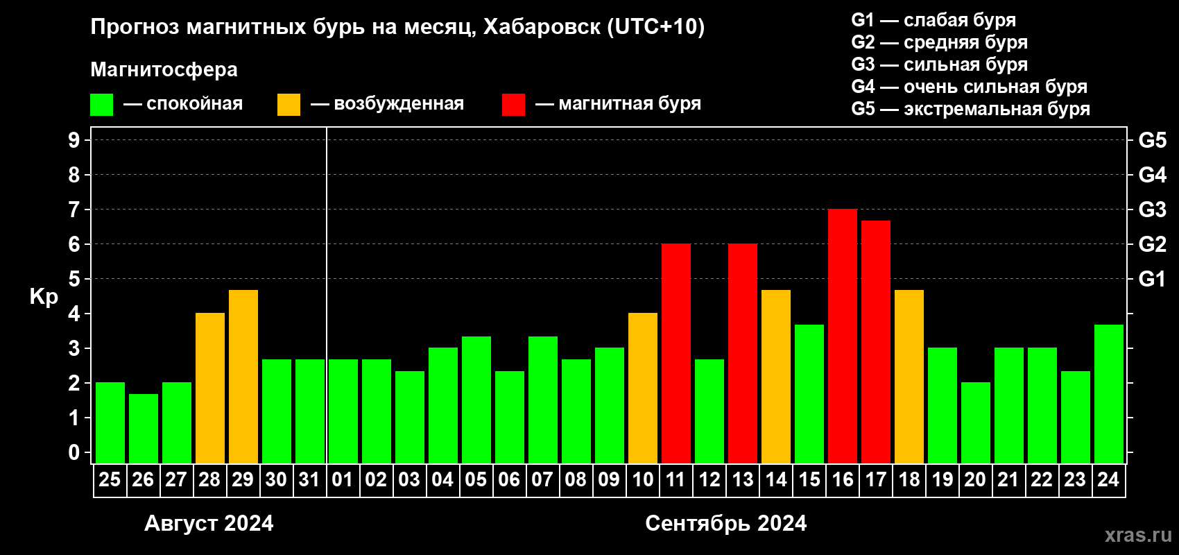Прогноз максимального суточного геомагнитного индекса Kp на <b>1 месяц</b> (31 день) <b>с 25 августа по 24 сентября 2024 г</b>