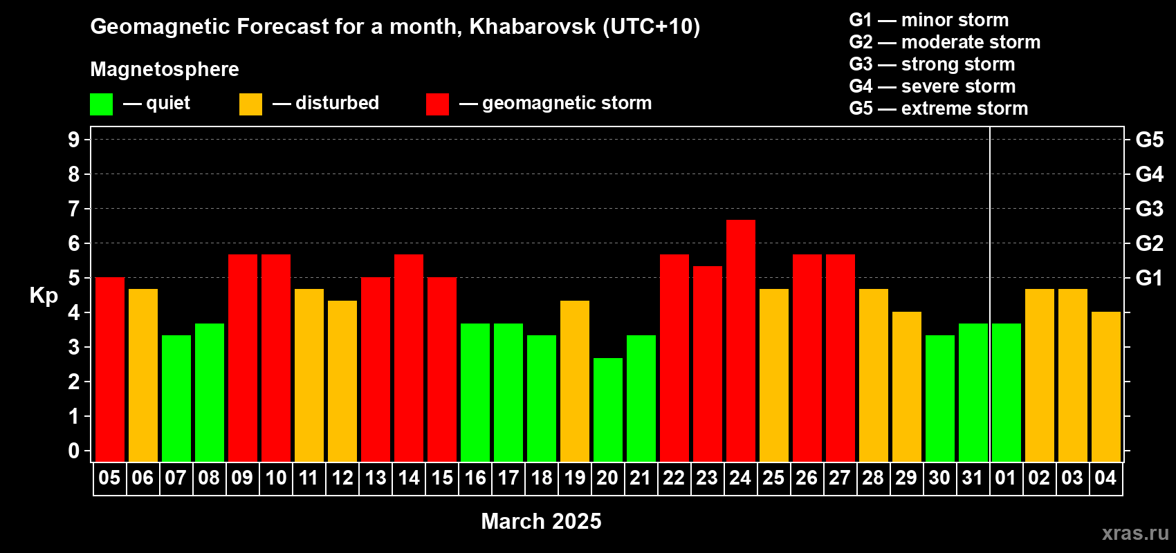 Forecast of the daily maximal value of geomagnetic index Kp for <b>1 month</b> (31 days) <b>from Mar 05, 2025 to Apr 04, 2025</b>