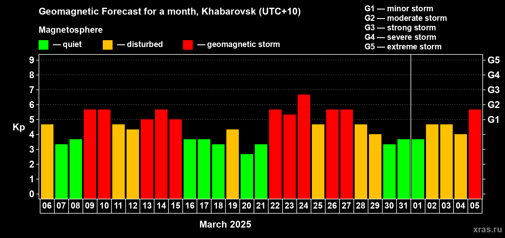 Forecast of the daily maximal value of geomagnetic index Kp for <b>1 month</b> (31 days) <b>from Mar 06, 2025 to Apr 05, 2025</b>