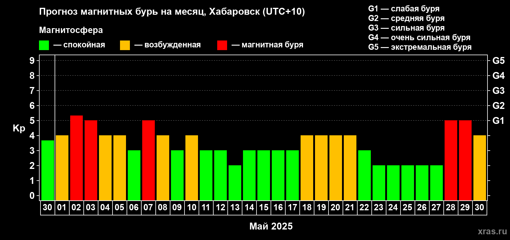 Прогноз максимального суточного геомагнитного индекса Kp на <b>1 месяц</b> (31 день) <b>с 30 апреля по 30 мая 2025 г</b>