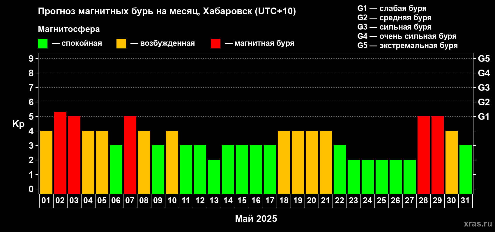 Прогноз максимального суточного геомагнитного индекса Kp на <b>1 месяц</b> (31 день) <b>с 01 мая по 31 мая 2025 г</b>