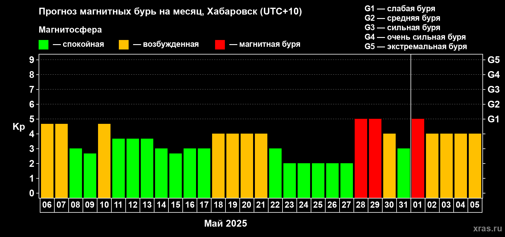 Прогноз максимального суточного геомагнитного индекса Kp на <b>1 месяц</b> (31 день) <b>с 06 мая по 05 июня 2025 г</b>