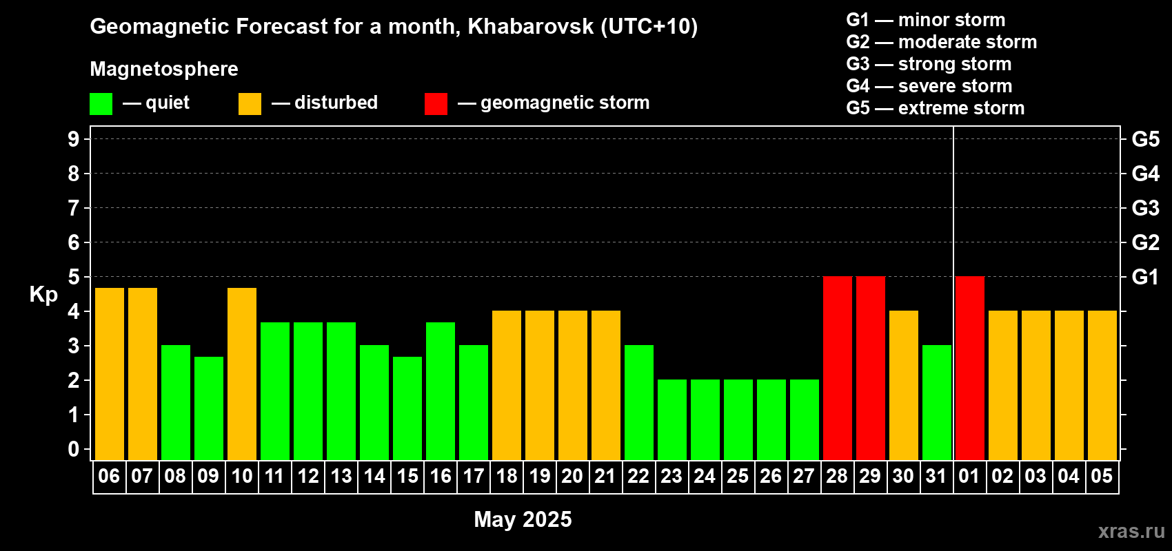 Forecast of the daily maximal value of geomagnetic index Kp for <b>1 month</b> (31 days) <b>from May 06, 2025 to Jun 05, 2025</b>