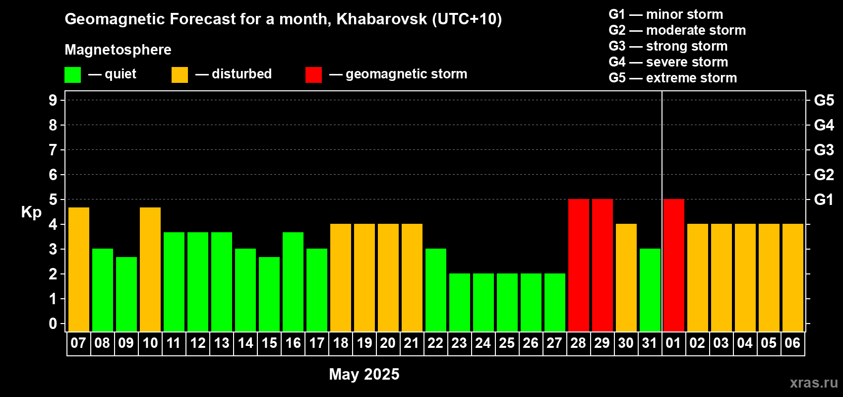 Forecast of the daily maximal value of geomagnetic index Kp for <b>1 month</b> (31 days) <b>from May 07, 2025 to Jun 06, 2025</b>