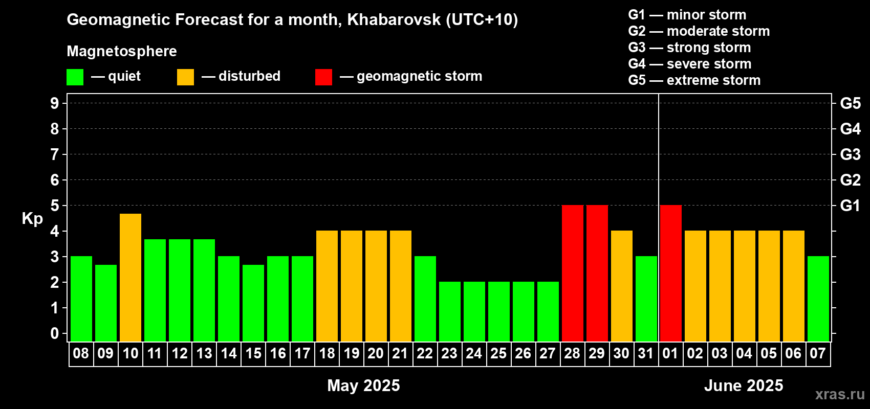 Forecast of the daily maximal value of geomagnetic index Kp for <b>1 month</b> (31 days) <b>from May 08, 2025 to Jun 07, 2025</b>
