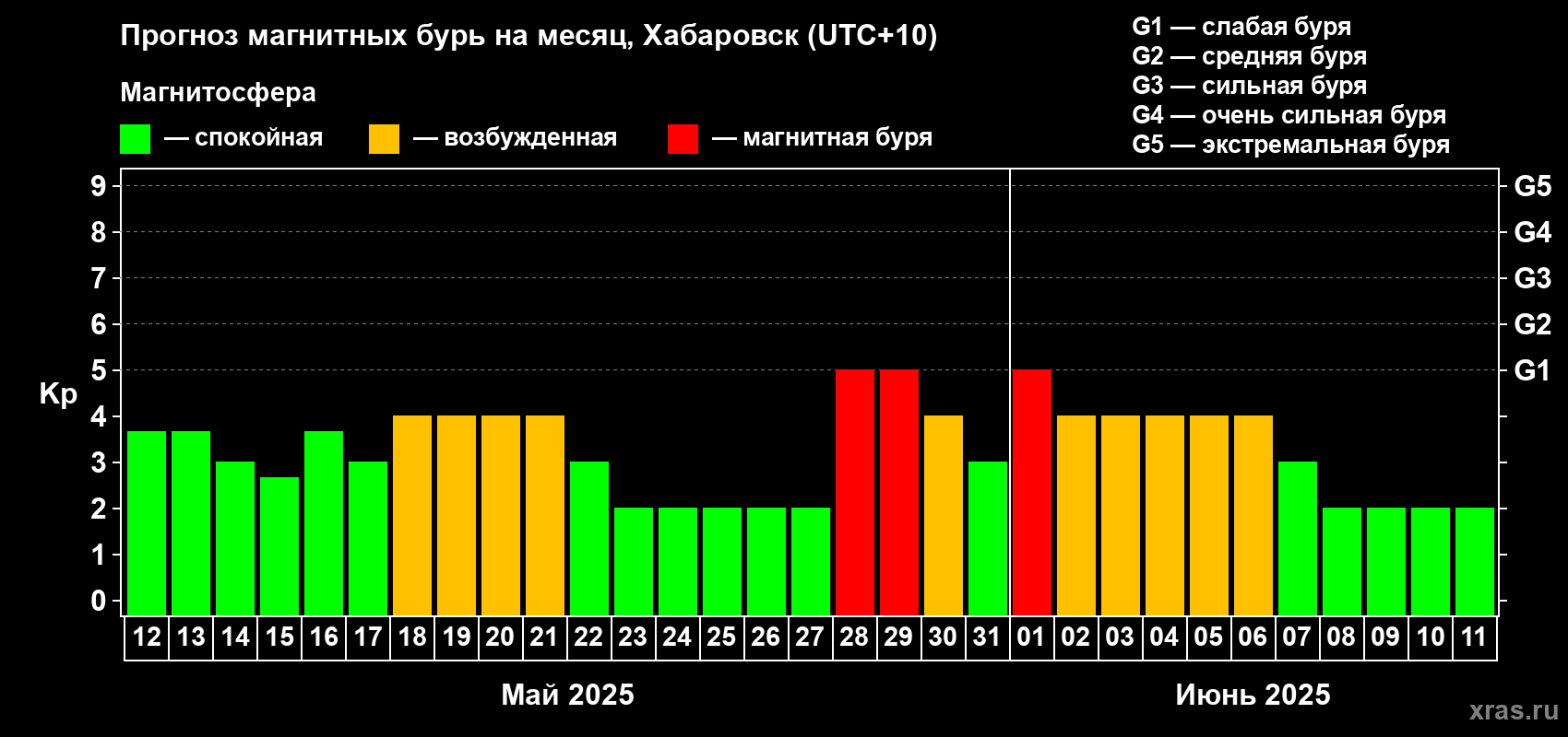 Прогноз максимального суточного геомагнитного индекса Kp на <b>1 месяц</b> (31 день) <b>с 12 мая по 11 июня 2025 г</b>