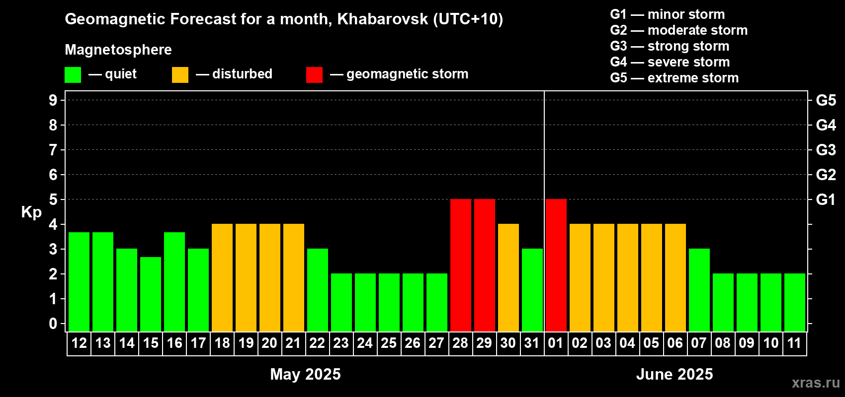 Forecast of the daily maximal value of geomagnetic index Kp for <b>1 month</b> (31 days) <b>from May 12, 2025 to Jun 11, 2025</b>