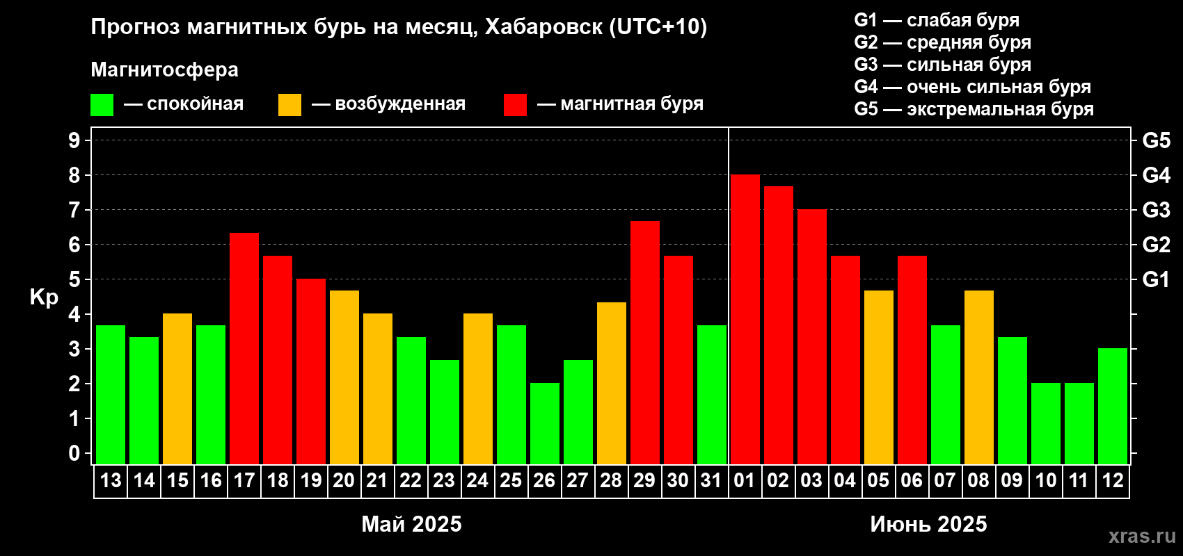 Прогноз максимального суточного геомагнитного индекса Kp на <b>1 месяц</b> (31 день) <b>с 13 мая по 12 июня 2025 г</b>