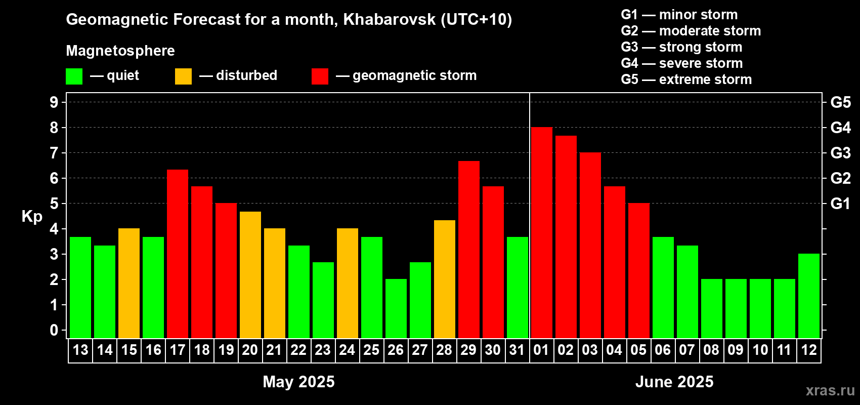 Forecast of the daily maximal value of geomagnetic index Kp for <b>1 month</b> (31 days) <b>from May 13, 2025 to Jun 12, 2025</b>
