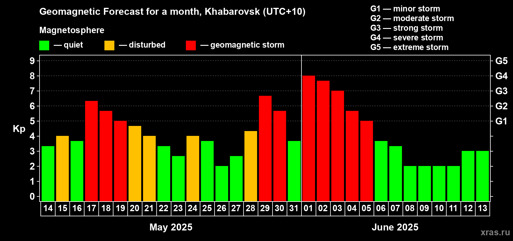 Forecast of the daily maximal value of geomagnetic index Kp for <b>1 month</b> (31 days) <b>from May 14, 2025 to Jun 13, 2025</b>