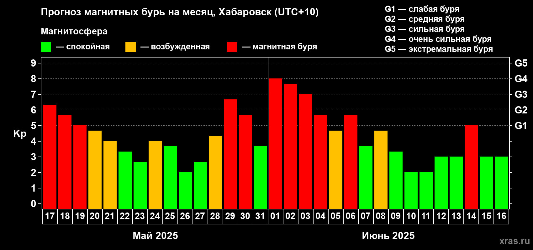 Прогноз максимального суточного геомагнитного индекса Kp на <b>1 месяц</b> (31 день) <b>с 17 мая по 16 июня 2025 г</b>