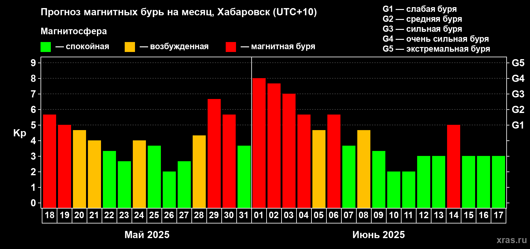 Прогноз максимального суточного геомагнитного индекса Kp на <b>1 месяц</b> (31 день) <b>с 18 мая по 17 июня 2025 г</b>