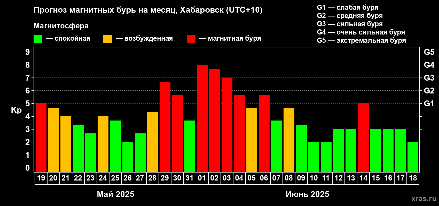 Прогноз максимального суточного геомагнитного индекса Kp на <b>1 месяц</b> (31 день) <b>с 19 мая по 18 июня 2025 г</b>