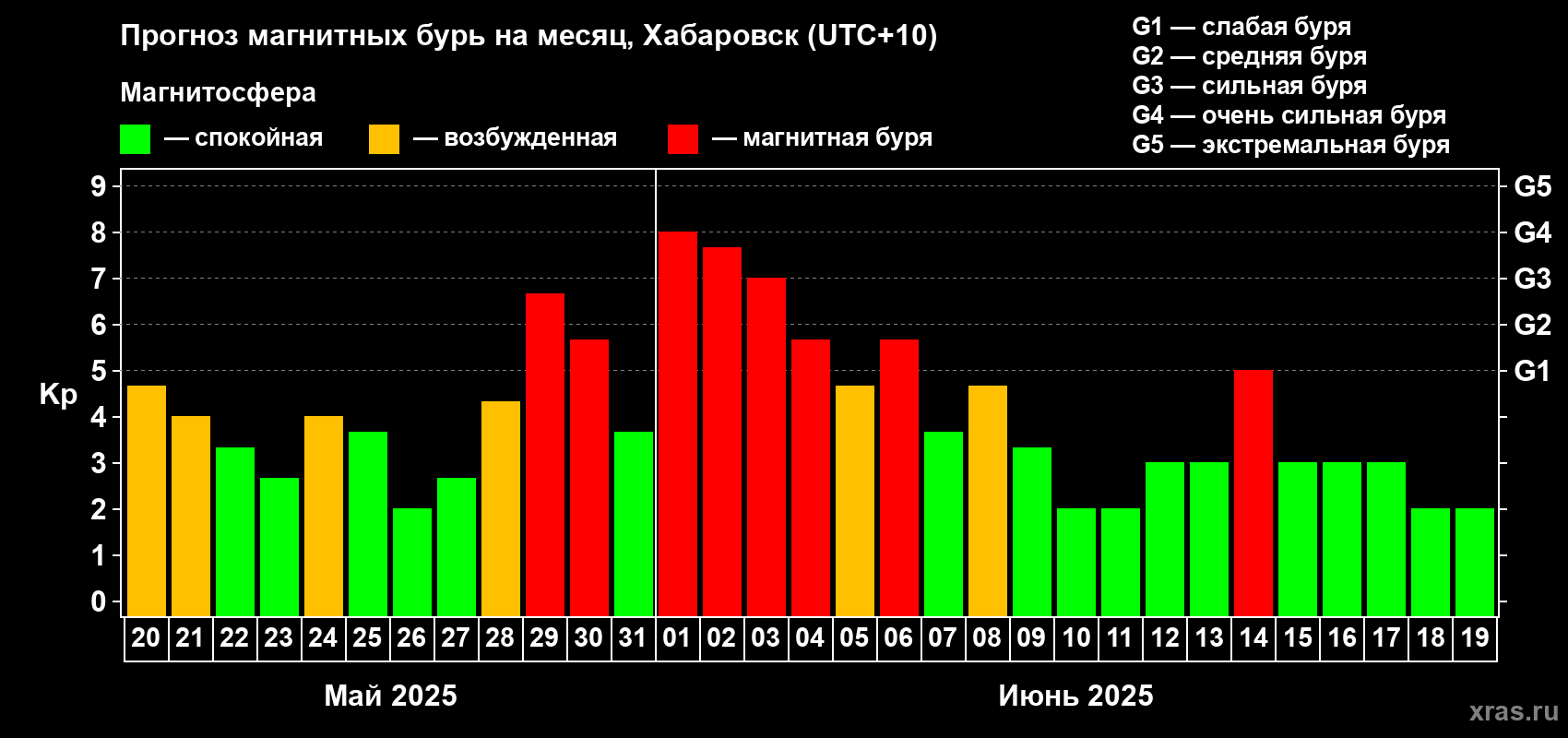 Прогноз максимального суточного геомагнитного индекса Kp на <b>1 месяц</b> (31 день) <b>с 20 мая по 19 июня 2025 г</b>