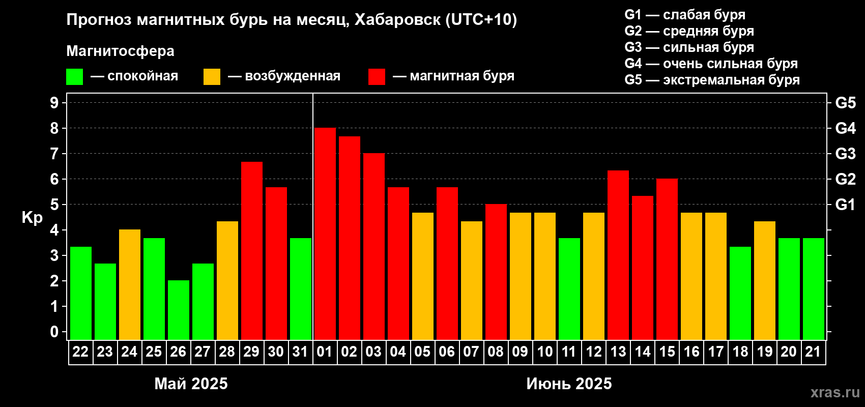 Прогноз максимального суточного геомагнитного индекса Kp на <b>1 месяц</b> (31 день) <b>с 22 мая по 21 июня 2025 г</b>