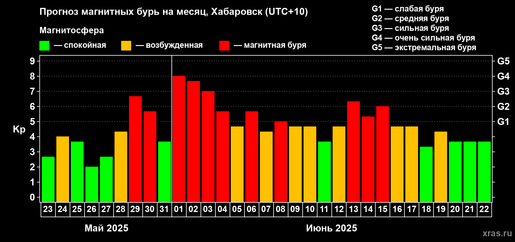 Прогноз максимального суточного геомагнитного индекса Kp на <b>1 месяц</b> (31 день) <b>с 23 мая по 22 июня 2025 г</b>