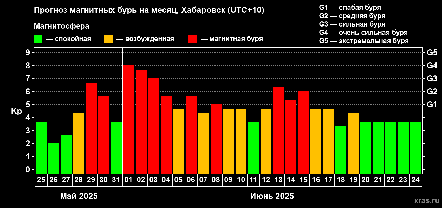 Прогноз максимального суточного геомагнитного индекса Kp на <b>1 месяц</b> (31 день) <b>с 25 мая по 24 июня 2025 г</b>