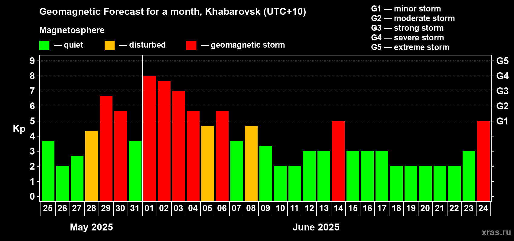Forecast of the daily maximal value of geomagnetic index Kp for <b>1 month</b> (31 days) <b>from May 25, 2025 to Jun 24, 2025</b>