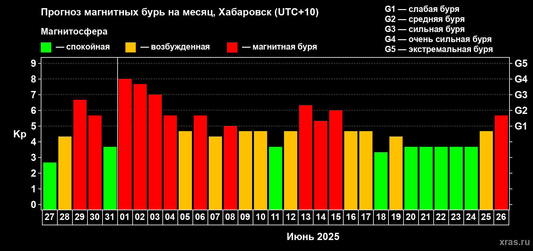 Прогноз максимального суточного геомагнитного индекса Kp на <b>1 месяц</b> (31 день) <b>с 27 мая по 26 июня 2025 г</b>