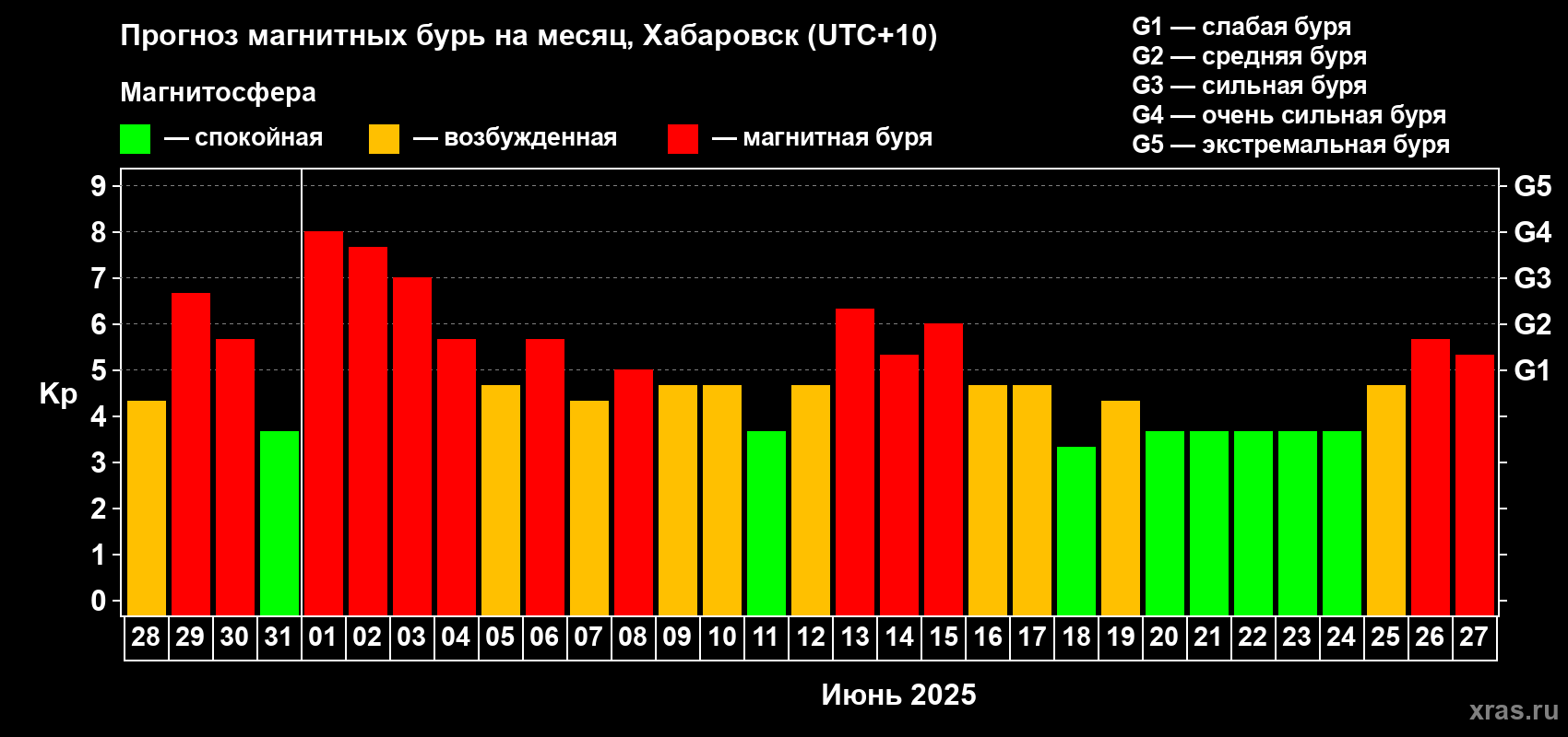 Прогноз максимального суточного геомагнитного индекса Kp на <b>1 месяц</b> (31 день) <b>с 28 мая по 27 июня 2025 г</b>