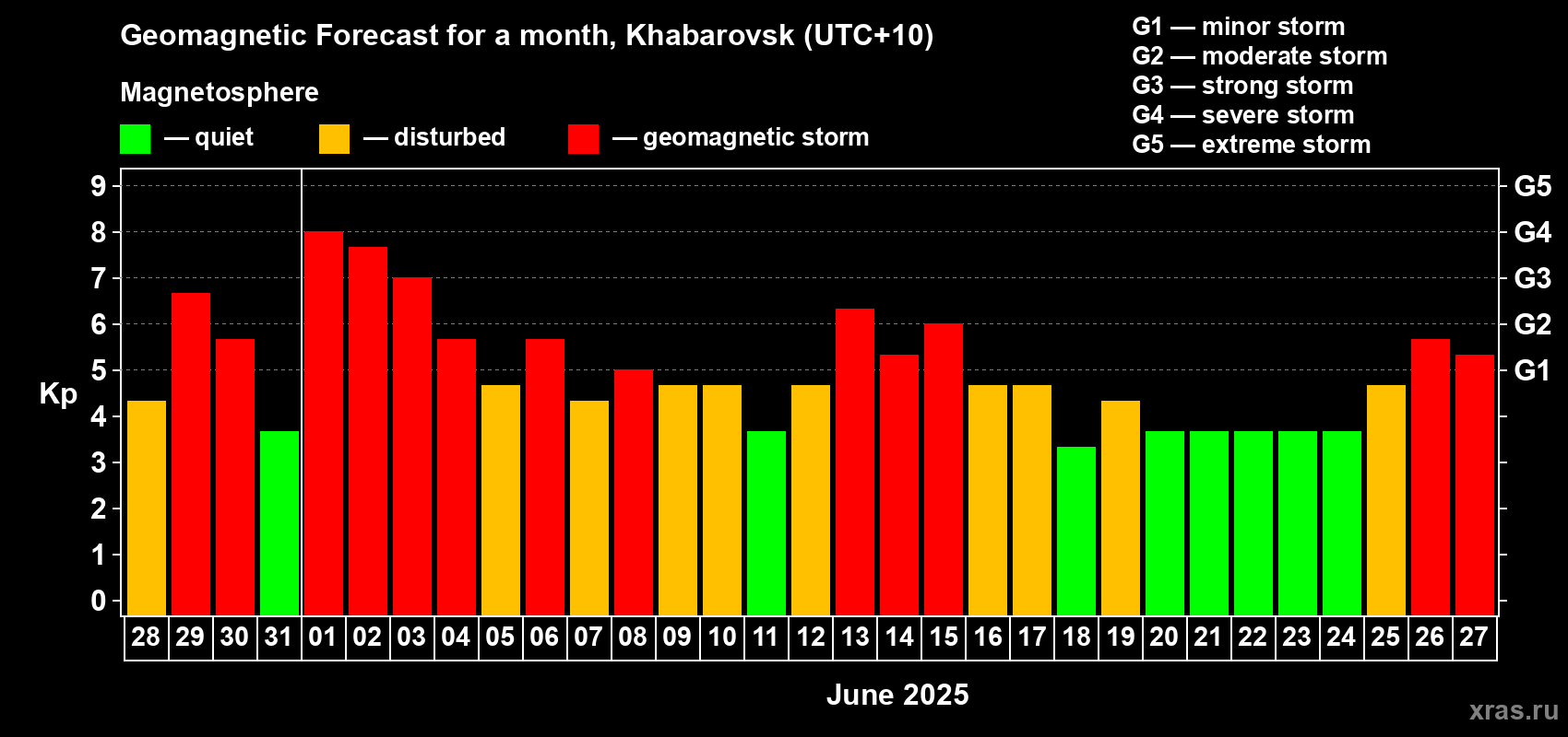 Forecast of the daily maximal value of geomagnetic index Kp for <b>1 month</b> (31 days) <b>from May 28, 2025 to Jun 27, 2025</b>
