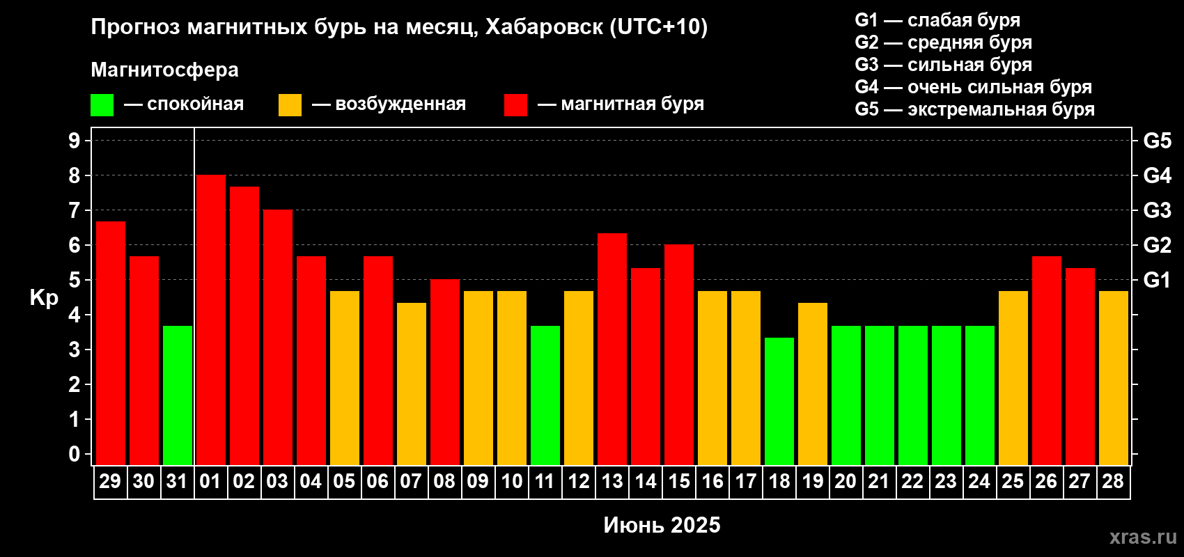 Прогноз максимального суточного геомагнитного индекса Kp на <b>1 месяц</b> (31 день) <b>с 29 мая по 28 июня 2025 г</b>