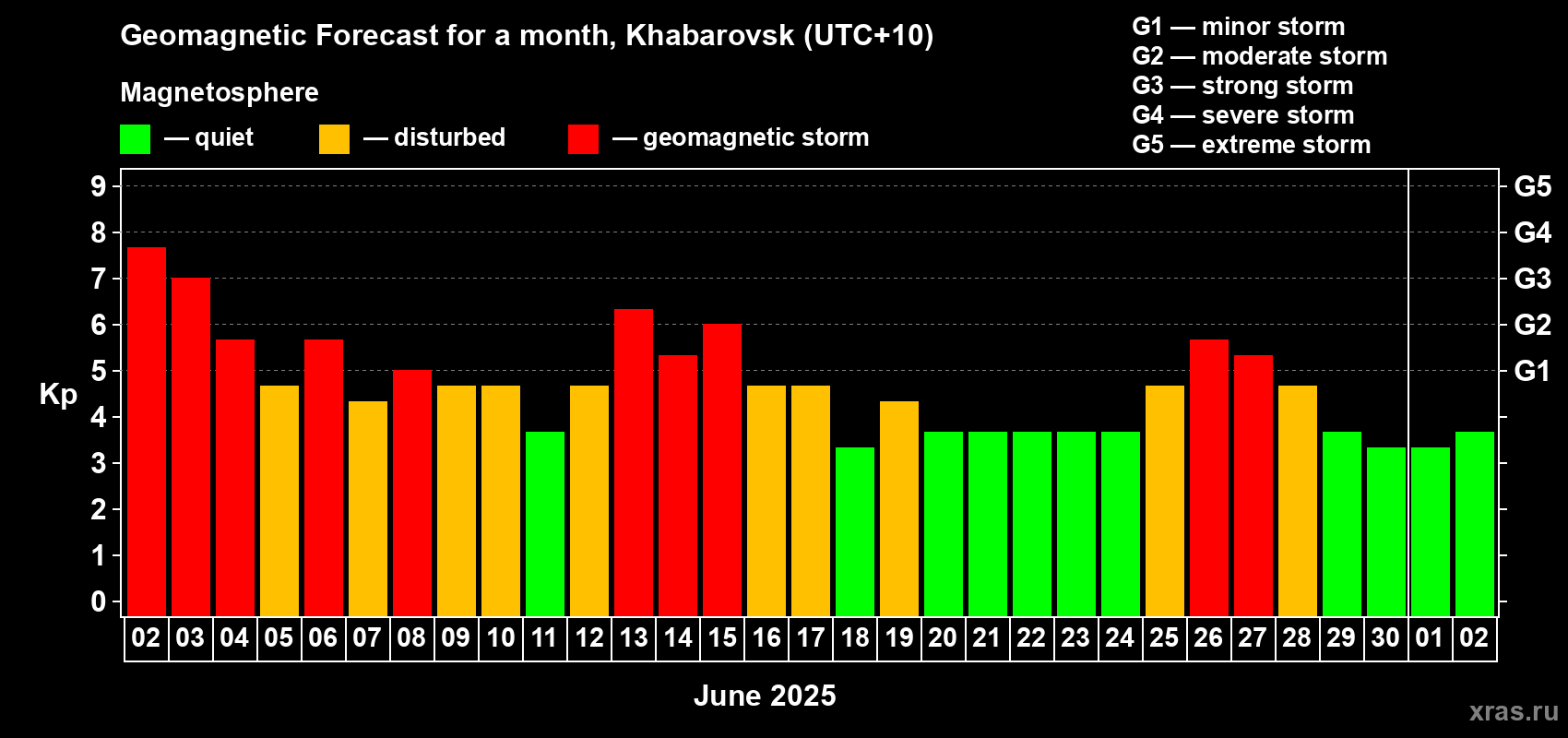 Forecast of the daily maximal value of geomagnetic index Kp for <b>1 month</b> (31 days) <b>from Jun 02, 2025 to Jul 02, 2025</b>