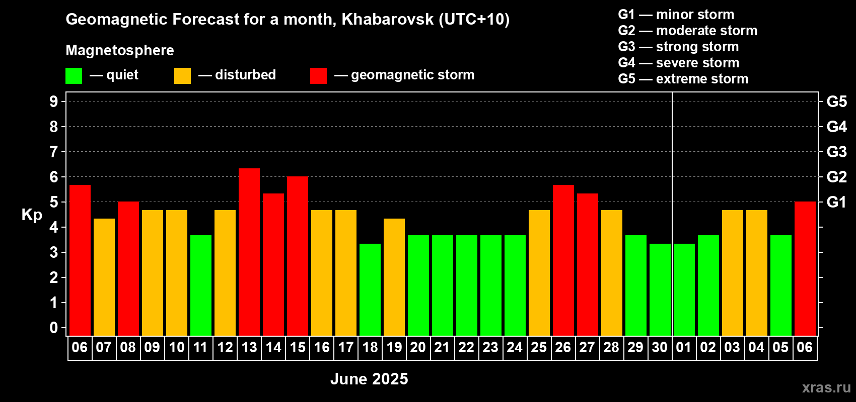 Forecast of the daily maximal value of geomagnetic index Kp for <b>1 month</b> (31 days) <b>from Jun 06, 2025 to Jul 06, 2025</b>