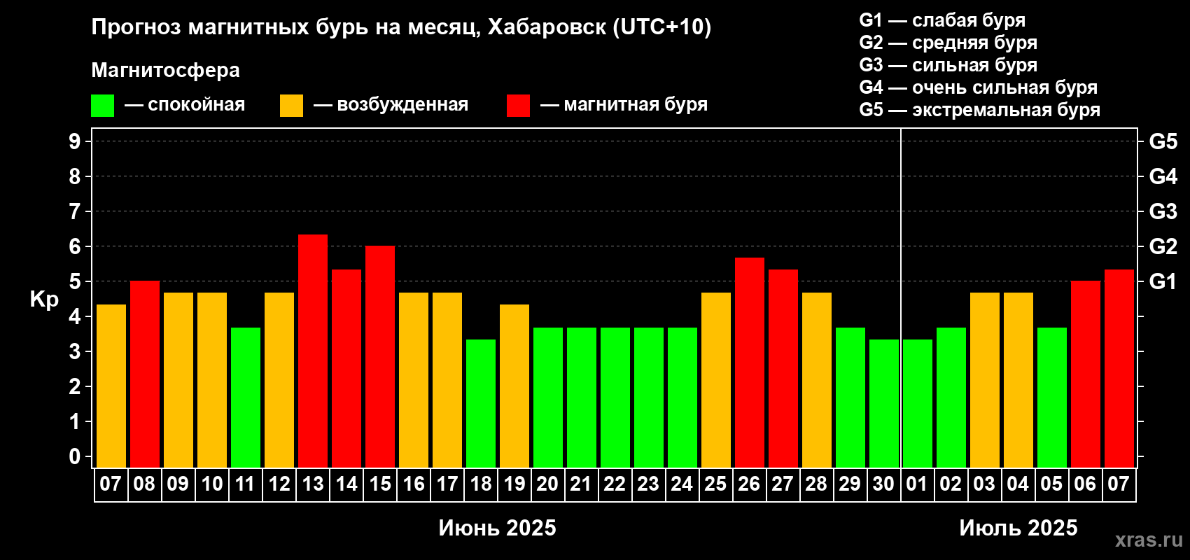 Прогноз максимального суточного геомагнитного индекса Kp на <b>1 месяц</b> (31 день) <b>с 07 июня по 07 июля 2025 г</b>