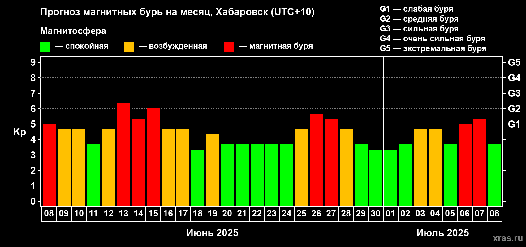 Прогноз максимального суточного геомагнитного индекса Kp на <b>1 месяц</b> (31 день) <b>с 08 июня по 08 июля 2025 г</b>