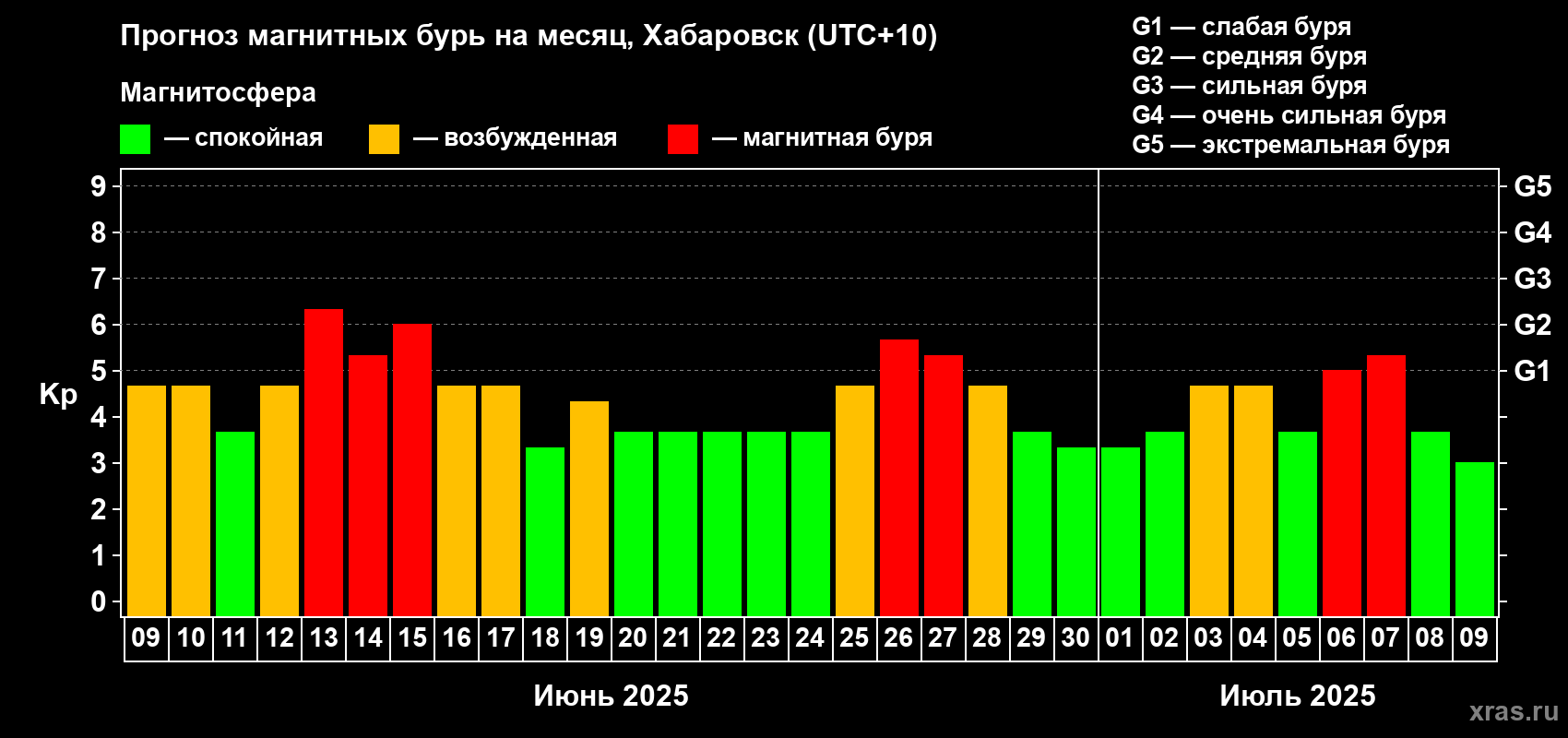 Прогноз максимального суточного геомагнитного индекса Kp на <b>1 месяц</b> (31 день) <b>с 09 июня по 09 июля 2025 г</b>